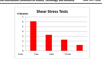 Fig. 15. Result Shear stress tests 