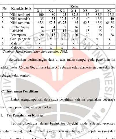 Tabel 3.2 Penentuan Kelas Eksperimen dan Kelas Kontrol