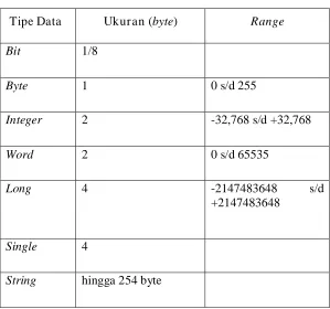 Tabel 2.4 Tipe Data 