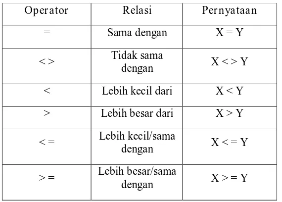 Tabel 2.5 Operator Relasi 