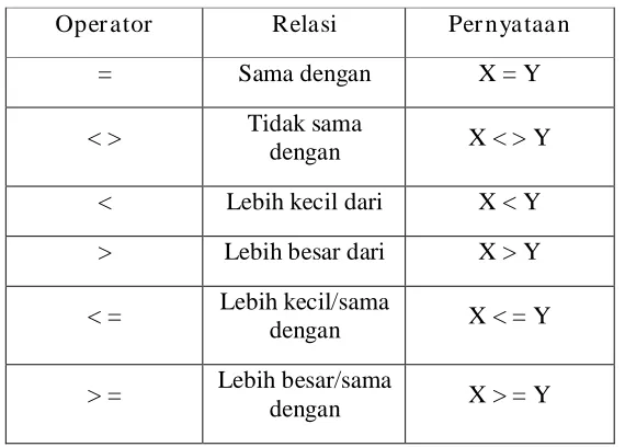 Tabel 2.5 Operator Relasi 