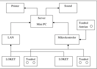 Gambar 3.1  Diagram sistem antrian loket. 