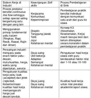 Tabel 6. Analisis Kesenjangan demand (tenaga kerja industri) dari supply (lulusan SMK) oleh Siti Mariah dan Machmud Sugandi (2010) 