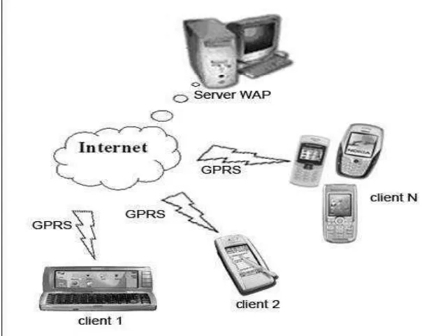 Gambar 8  Wireless Aplication Protocol (WAP) 