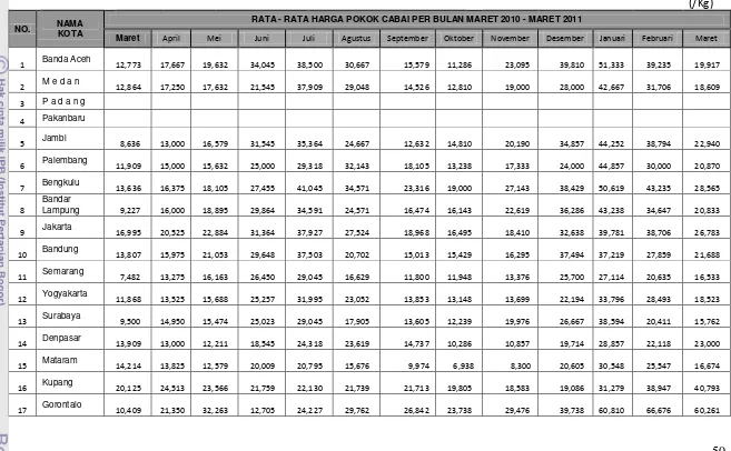 Tabel 4.1 PERKEMBANGAN HARGA POKOK CABAI  PER BULAN MARET 2010 SAMPAI MARET 2011 DI 33 PROVINSI DI 