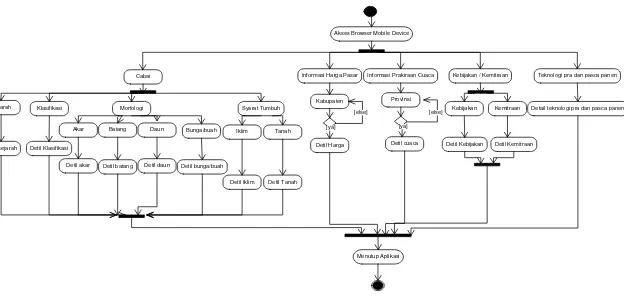 Gambar 15  Activity Diagram Sistem Konsultasi Online Agribisnis Cabai