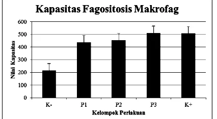Tabel 5.Hasil analisis uji post hoc  Mann Whitney kapasitas fagositosis sel makrofag
