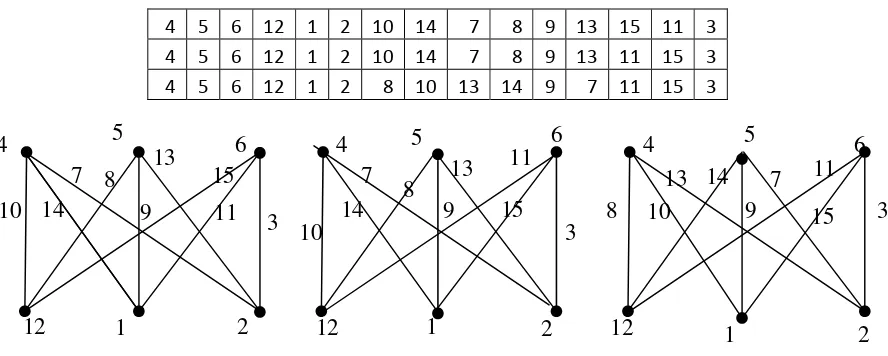 Gambar 4. Pelabelan selimut-K1,3 ajaib pada K3,3