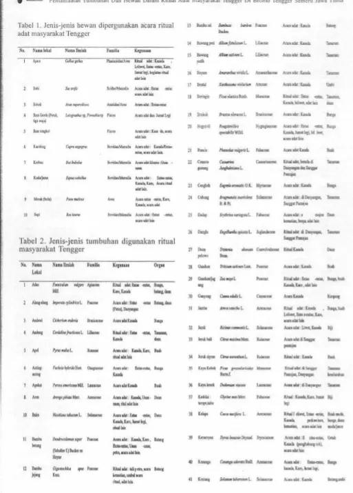 Tabel I. Jenis-jenis hewan dipergunakan acara ritual 