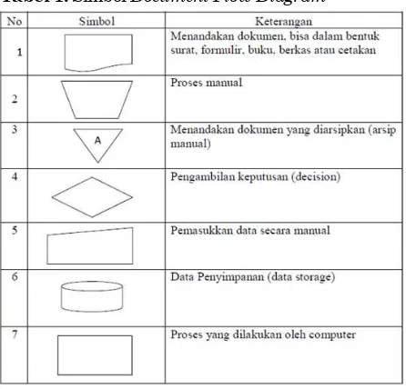 Tabel 1. Simbol Document Flow Diagram 