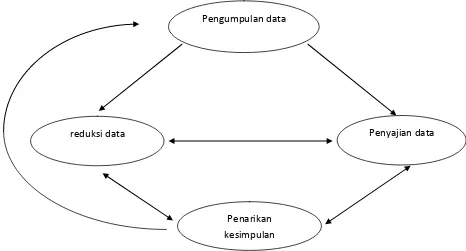 Gambar 1 : Bagan Model Analisa Interaktif 