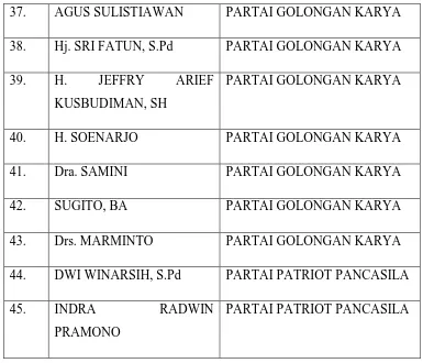 Tabel 1: Daftar Nama Anggota Dewan Perwakilan Rakyat Daerah Kabupaten Ngawi Periode 2004 – 2009 dan Partai Politik Asalnya