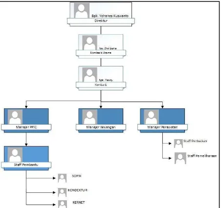 Gambar 1. Struktur Organisasi Usulan  