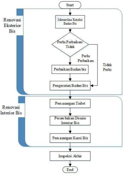 Gambar 3. Diagram Flow Chart Renovasi Bus  