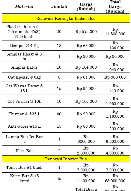 Tabel 1. Biaya Bahan Baku Renovasi Bus 