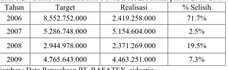 Tabel 1.2. : Data Penerimaan laba PT. RAFATEX dalam priode 2006-2009 Tahun Target Realisasi % Selisih 