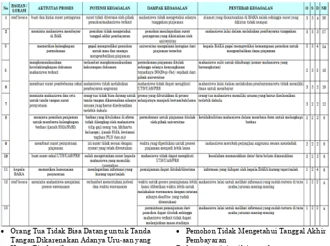 Tabel 4.4 Tabel Potensi Risiko SOP Prosedur Angsuran dan Pinjaman Menurut BAKA dan mahasiswa  