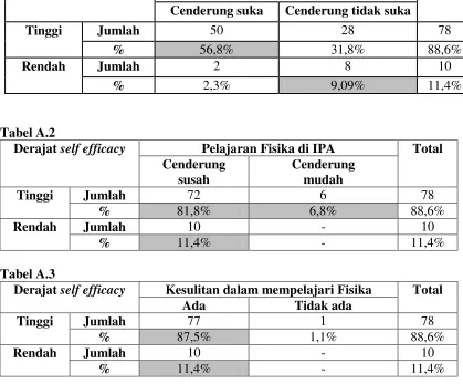 Tabel A.2 Derajat self efficacy 