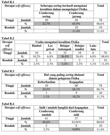 Tabel B.1 Derajat self efficacy 