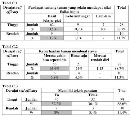 Tabel C.1 Derajat self 