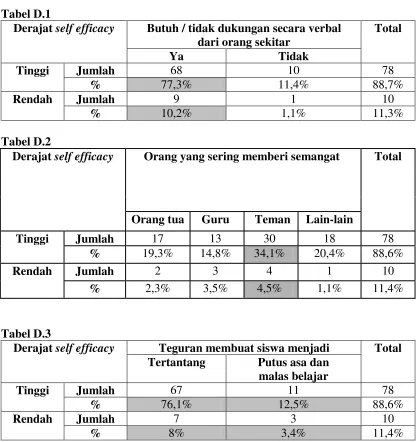 Tabel D.1 Derajat self efficacy 