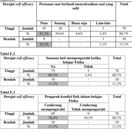 Tabel E.1 Derajat self efficacy 