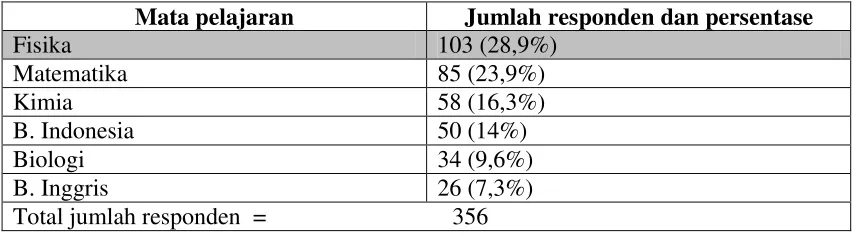Tabel 1.1. Hasil polling pelajaran yang paling sulit dimengerti