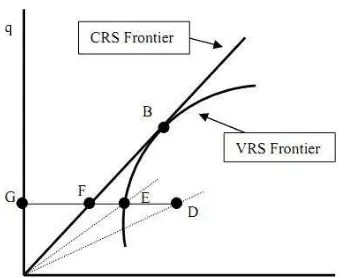 Gambar 7: Grafik Efisiensi CRS dan VRS  sumber: (Coelli:1996)  