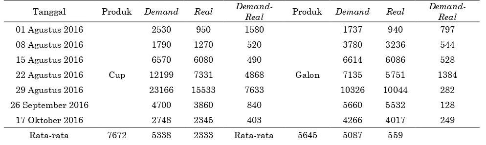 Tabel 1. Demand dan real 