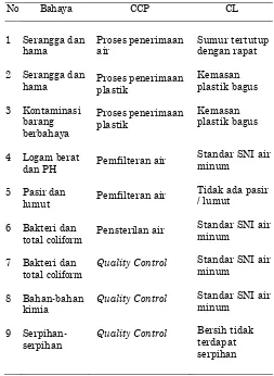 Tabel 4. Hasil CCP dan CL HACCP Indoice No  Bahaya CCP  