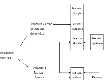 Gambar 1. Kinerja jasa yang menyenangkan pelanggan (Lovelock dan  Laurent,    2007) 