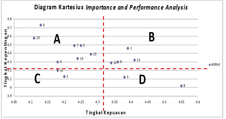 Gambar 13.  Matrik IPA dengan atribut-atribut dimensi kualitas pelayanan jasa   Canda Comedy café 