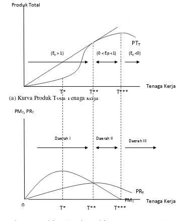 Gambar 2.1. Penurunan Kurva Produk Rata-rata dan Kurva Produk   Marjinal dari 