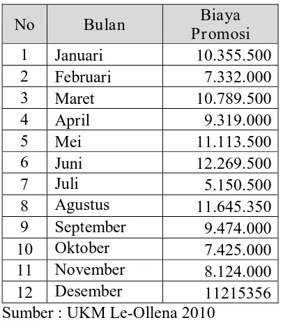 Tabel 4.2.                   Biaya Promosi UKM Le – Ollena tahun (2010) 
