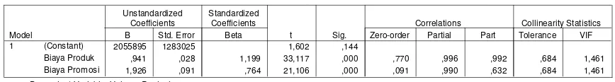 Tabel 4.8 Besarnya Pengaruh Variabel Biaya Produk (X