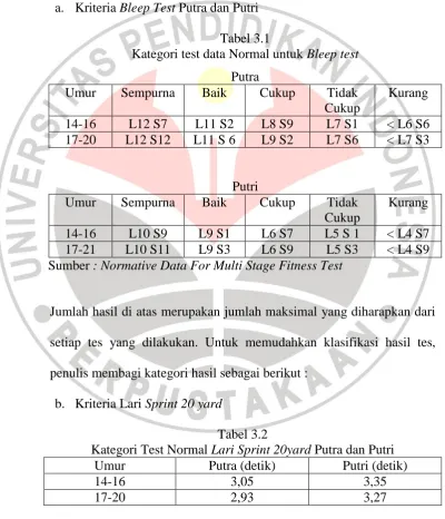 Tabel 3.1  Kategori test data Normal untuk 