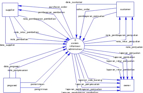 Gambar 3. Context Diagram 