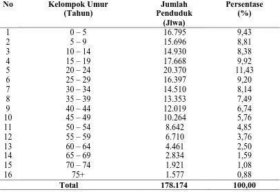 Tabel 4.1 Distribusi Penduduk Berdasarkan Kelompok Umur di Kecamatan Medan Deli Tahun 2014  