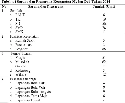 Tabel 4.4 Sarana dan Prasarana Kecamatan Medan Deli Tahun 2014 No Sarana dan Prasarana Jumlah (Unit) 