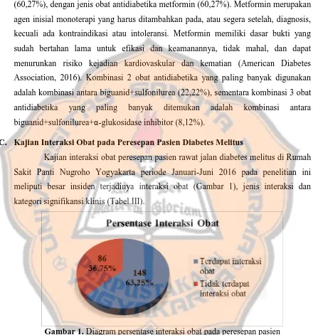 Gambar 1. Diagram persentase interaksi obat pada peresepan pasien rawat jalan diabetes melitus di Rumah Sakit Panti Nugroho Yogyakarta periode Januari-Juni 2016 berdasarkan kajian literatur (n = 234) 
