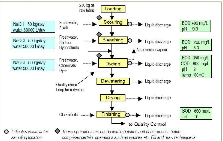 Gambar 3.6. Process Flow Diagram 