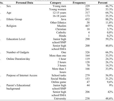 Table 1. Personal Data Distribution. 
