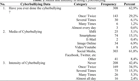Table. 3 Cyberperpetrator based on cross-tabulation analysis. 