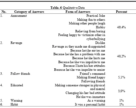Table. 6 Qualitative Data 