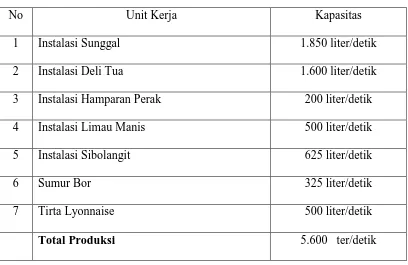 Tabel 4.1 Kapasitas Produksi 
