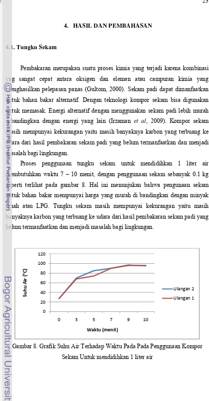 Gambar 8. Grafik Suhu Air Terhadap Waktu Pada Pada Penggunaan Kompor 