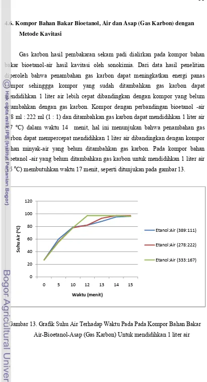 Gambar 13. Grafik Suhu Air Terhadap Waktu Pada Pada Kompor Bahan Bakar 