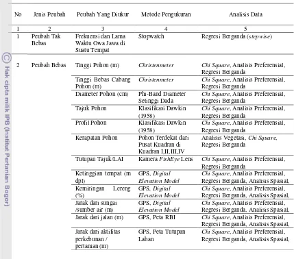 Tabel 1. Metode Pengukuran dan Analisis Data Pada Tiap Peubah Yang Diukur