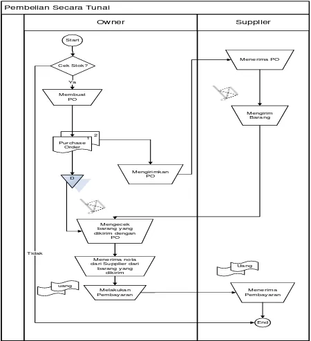 Gambar 2. Gambar Activity Diagram Sistem Pembelian 
