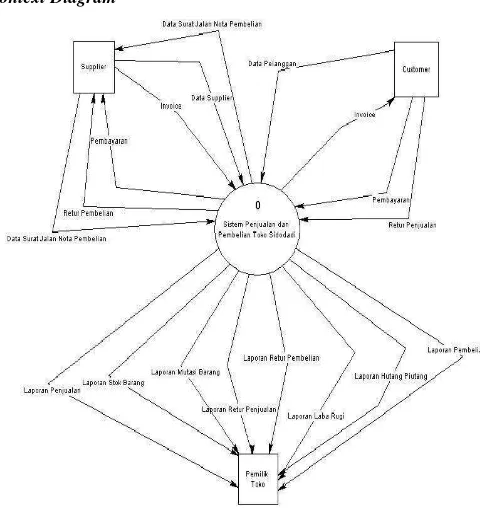 Gambar 4..Context Diagram Sistem Pembelian dan Penjualan 